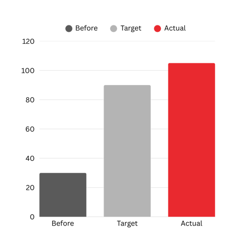 "Bar chart showing performance improvement over time with three labeled bars: 'Before' at 30, 'Target' at 90, and 'Actual' at 105. The red 'Actual' bar exceeds the performance target, illustrating successful results. Useful for business performance, KPI tracking, and goal-setting visuals.