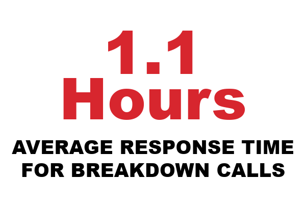 1.1 Hourse Average Response Time For Breakdown Calls